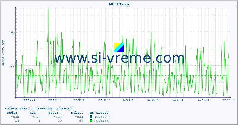 POVPREČJE :: MB Titova :: SO2 | CO | O3 | NO2 :: zadnja dva meseca / 2 uri.