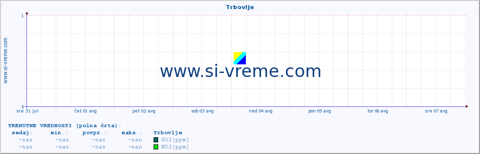 POVPREČJE :: Trbovlje :: SO2 | CO | O3 | NO2 :: zadnji mesec / 2 uri.