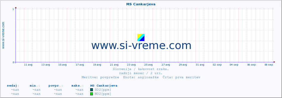 POVPREČJE :: MS Cankarjeva :: SO2 | CO | O3 | NO2 :: zadnji mesec / 2 uri.