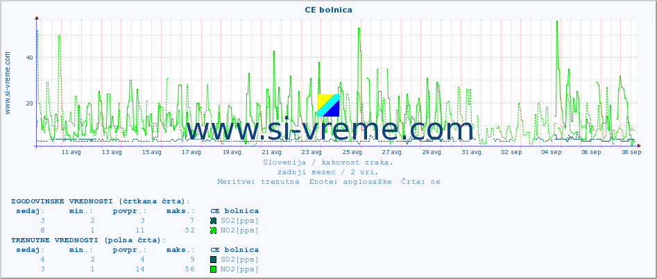 POVPREČJE :: CE bolnica :: SO2 | CO | O3 | NO2 :: zadnji mesec / 2 uri.