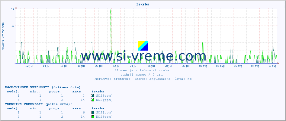 POVPREČJE :: Iskrba :: SO2 | CO | O3 | NO2 :: zadnji mesec / 2 uri.