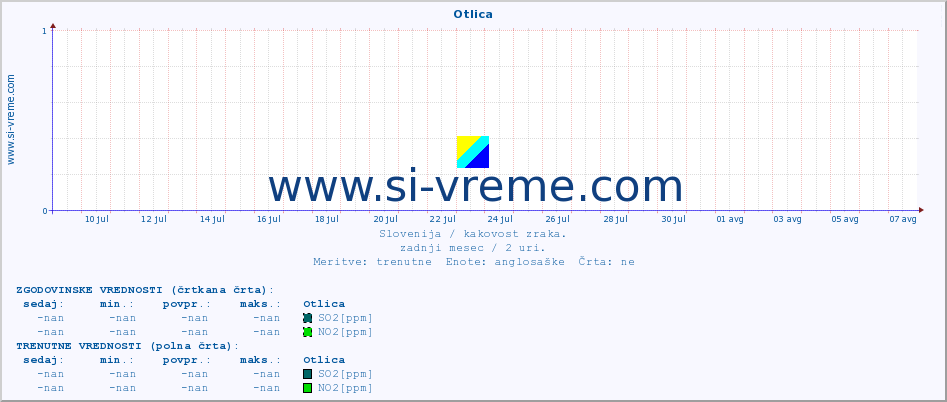 POVPREČJE :: Otlica :: SO2 | CO | O3 | NO2 :: zadnji mesec / 2 uri.