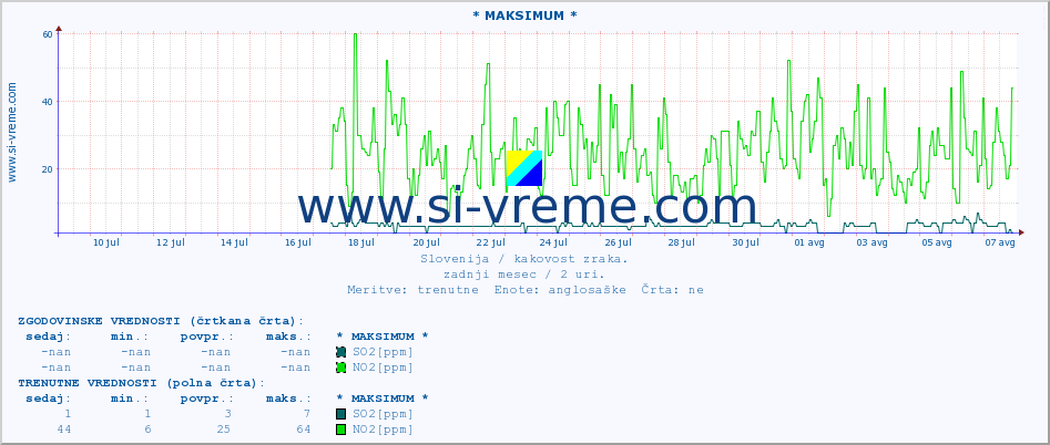 POVPREČJE :: * MAKSIMUM * :: SO2 | CO | O3 | NO2 :: zadnji mesec / 2 uri.