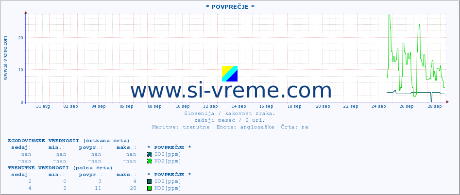 POVPREČJE :: * POVPREČJE * :: SO2 | CO | O3 | NO2 :: zadnji mesec / 2 uri.