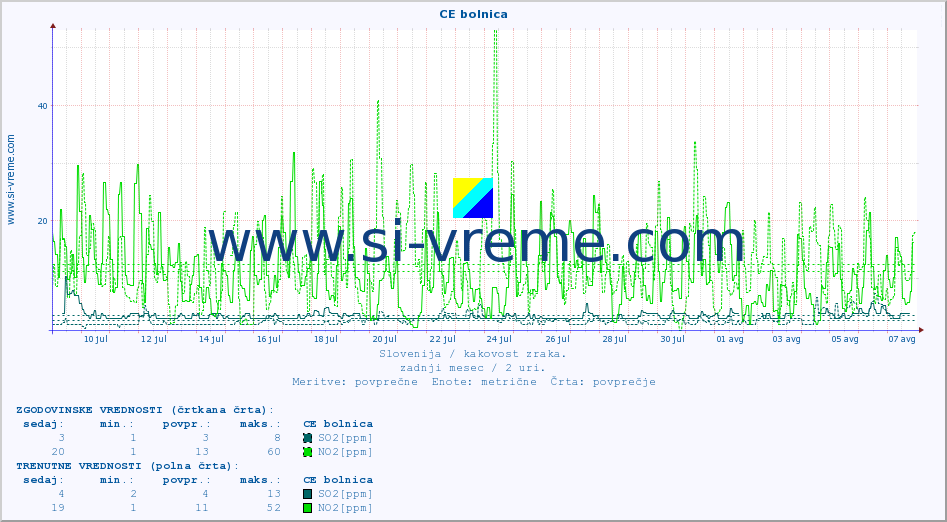 POVPREČJE :: CE bolnica :: SO2 | CO | O3 | NO2 :: zadnji mesec / 2 uri.