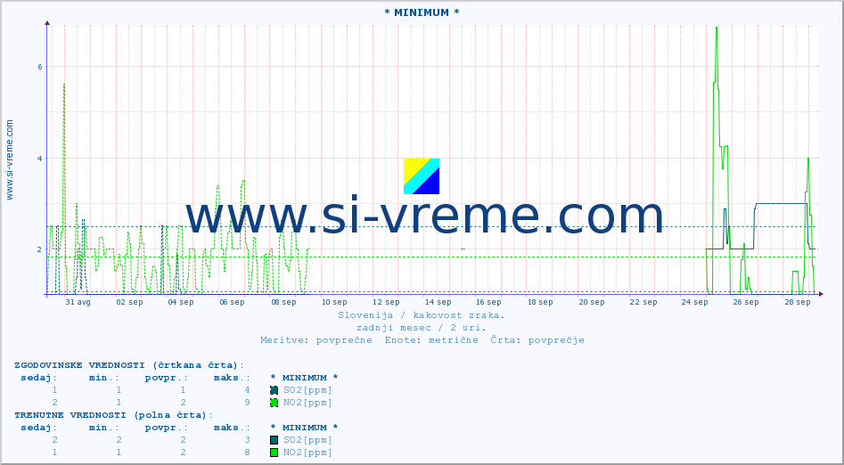 POVPREČJE :: * MINIMUM * :: SO2 | CO | O3 | NO2 :: zadnji mesec / 2 uri.
