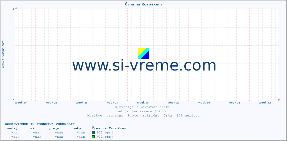 POVPREČJE :: Črna na Koroškem :: SO2 | CO | O3 | NO2 :: zadnja dva meseca / 2 uri.