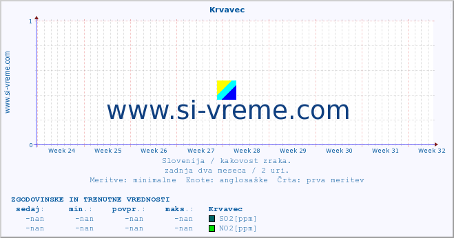 POVPREČJE :: Krvavec :: SO2 | CO | O3 | NO2 :: zadnja dva meseca / 2 uri.