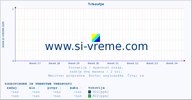 POVPREČJE :: Trbovlje :: SO2 | CO | O3 | NO2 :: zadnja dva meseca / 2 uri.