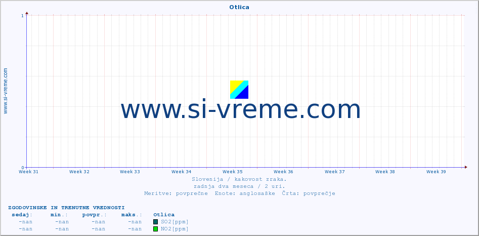 POVPREČJE :: Otlica :: SO2 | CO | O3 | NO2 :: zadnja dva meseca / 2 uri.