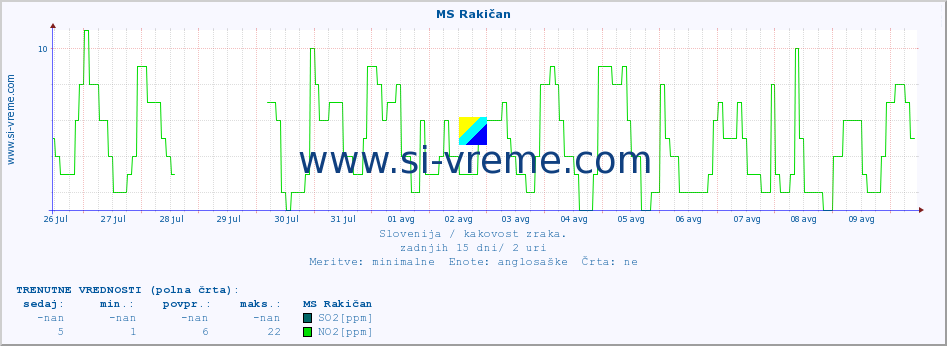 POVPREČJE :: MS Rakičan :: SO2 | CO | O3 | NO2 :: zadnji mesec / 2 uri.