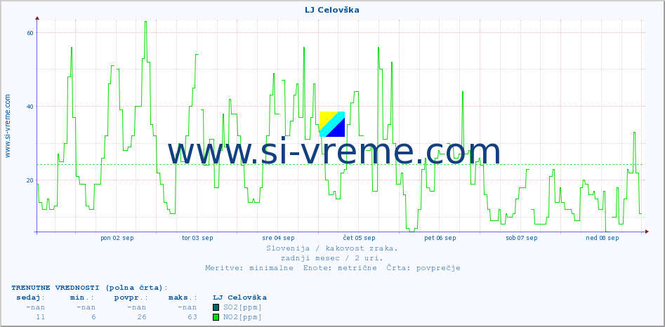 POVPREČJE :: LJ Celovška :: SO2 | CO | O3 | NO2 :: zadnji mesec / 2 uri.