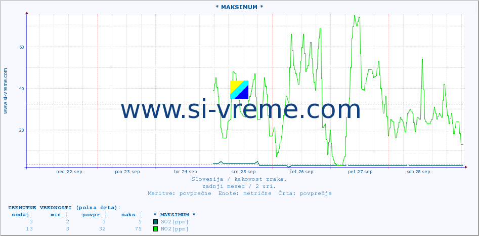 POVPREČJE :: * MAKSIMUM * :: SO2 | CO | O3 | NO2 :: zadnji mesec / 2 uri.