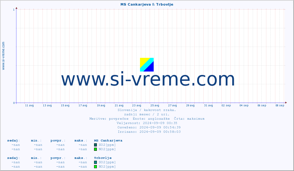 POVPREČJE :: MS Cankarjeva & Trbovlje :: SO2 | CO | O3 | NO2 :: zadnji mesec / 2 uri.