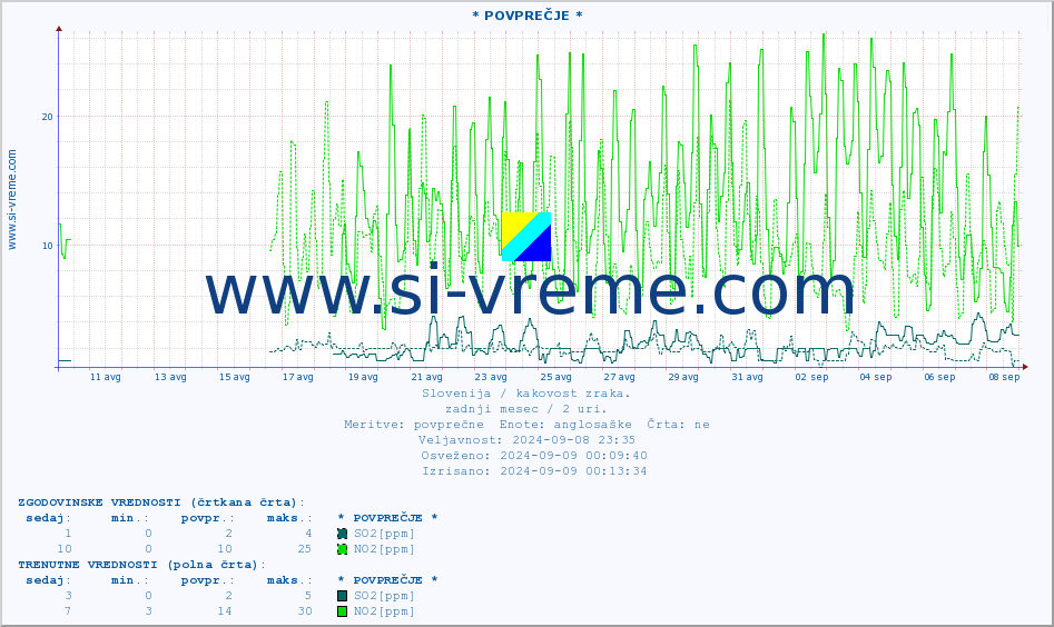 POVPREČJE :: * POVPREČJE * :: SO2 | CO | O3 | NO2 :: zadnji mesec / 2 uri.