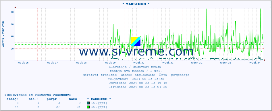 POVPREČJE :: * MAKSIMUM * :: SO2 | CO | O3 | NO2 :: zadnja dva meseca / 2 uri.