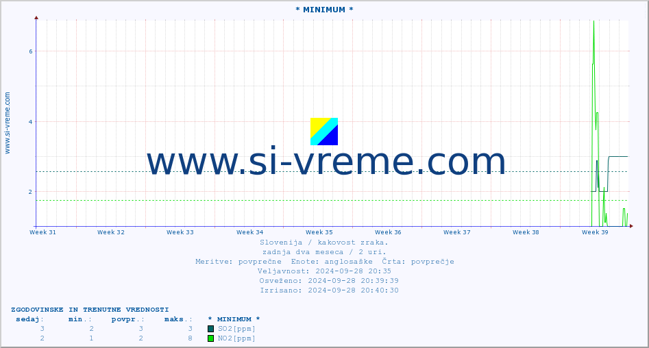 POVPREČJE :: * MINIMUM * :: SO2 | CO | O3 | NO2 :: zadnja dva meseca / 2 uri.