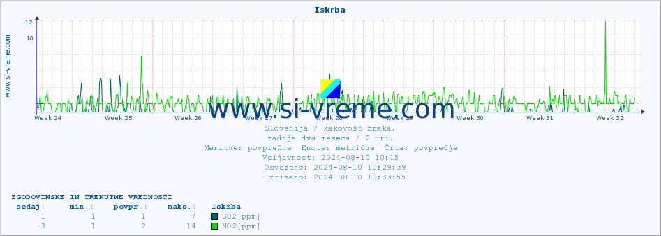 POVPREČJE :: Iskrba :: SO2 | CO | O3 | NO2 :: zadnja dva meseca / 2 uri.