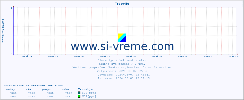 POVPREČJE :: Trbovlje :: SO2 | CO | O3 | NO2 :: zadnja dva meseca / 2 uri.