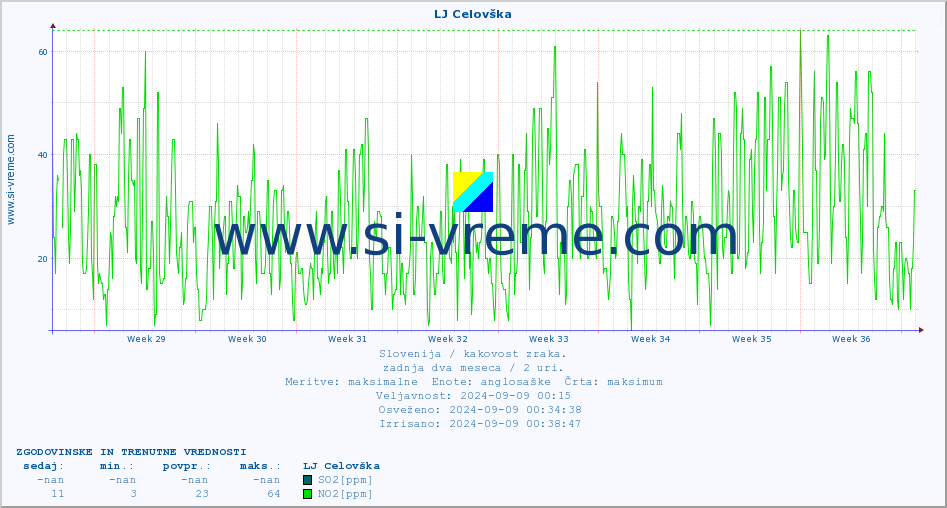 POVPREČJE :: LJ Celovška :: SO2 | CO | O3 | NO2 :: zadnja dva meseca / 2 uri.