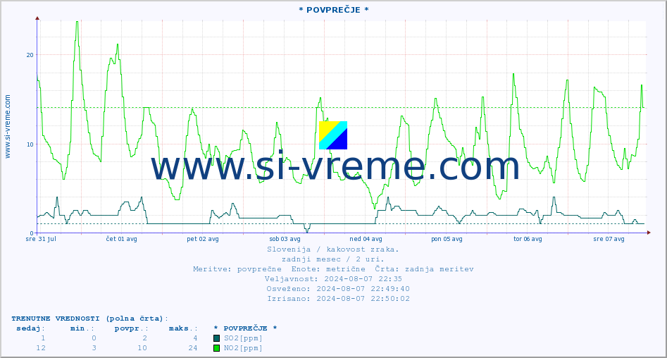 POVPREČJE :: * POVPREČJE * :: SO2 | CO | O3 | NO2 :: zadnji mesec / 2 uri.