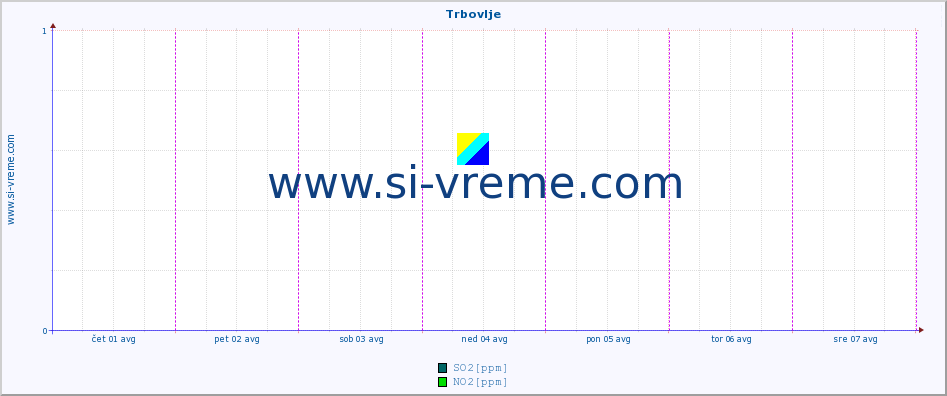 POVPREČJE :: Trbovlje :: SO2 | CO | O3 | NO2 :: zadnji teden / 30 minut.