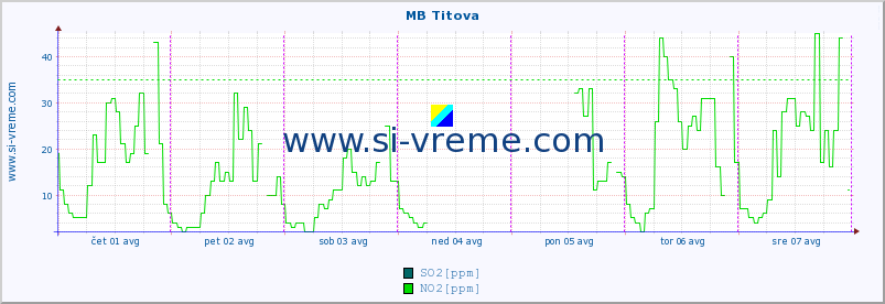 POVPREČJE :: MB Titova :: SO2 | CO | O3 | NO2 :: zadnji teden / 30 minut.