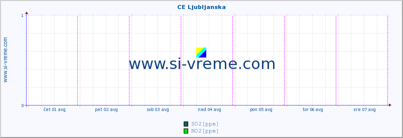 POVPREČJE :: CE Ljubljanska :: SO2 | CO | O3 | NO2 :: zadnji teden / 30 minut.