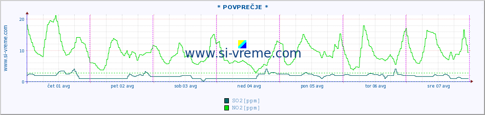 POVPREČJE :: * POVPREČJE * :: SO2 | CO | O3 | NO2 :: zadnji teden / 30 minut.