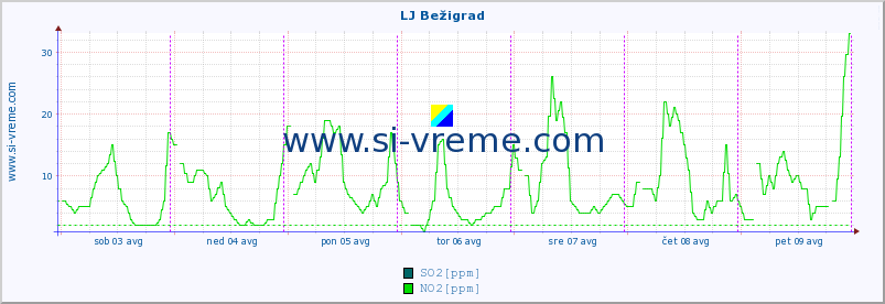 POVPREČJE :: LJ Bežigrad :: SO2 | CO | O3 | NO2 :: zadnji teden / 30 minut.