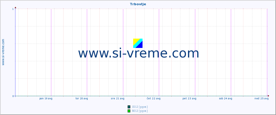 POVPREČJE :: Trbovlje :: SO2 | CO | O3 | NO2 :: zadnji teden / 30 minut.