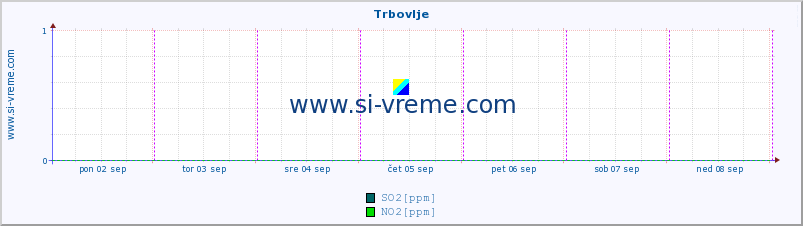 POVPREČJE :: Trbovlje :: SO2 | CO | O3 | NO2 :: zadnji teden / 30 minut.