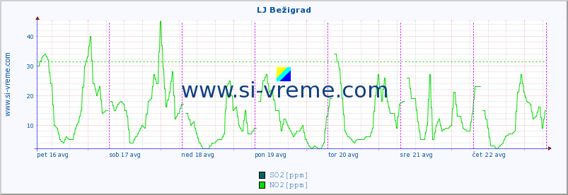 POVPREČJE :: LJ Bežigrad :: SO2 | CO | O3 | NO2 :: zadnji teden / 30 minut.