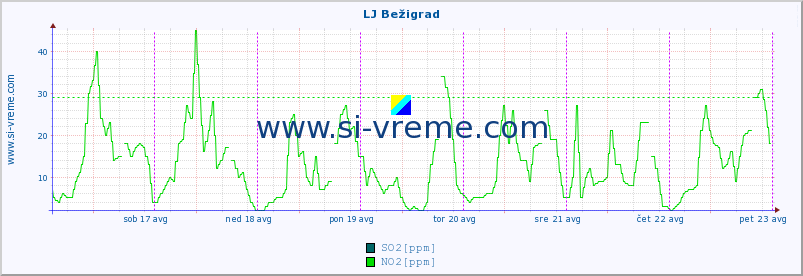 POVPREČJE :: LJ Bežigrad :: SO2 | CO | O3 | NO2 :: zadnji teden / 30 minut.