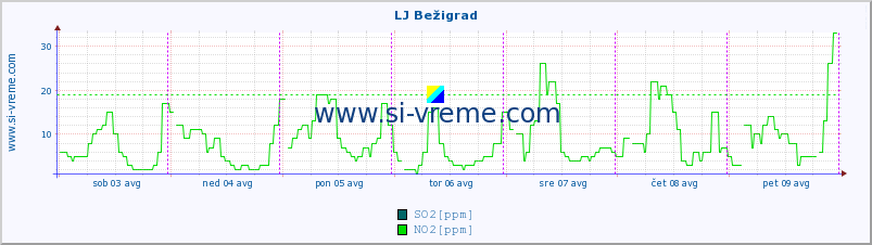 POVPREČJE :: LJ Bežigrad :: SO2 | CO | O3 | NO2 :: zadnji teden / 30 minut.