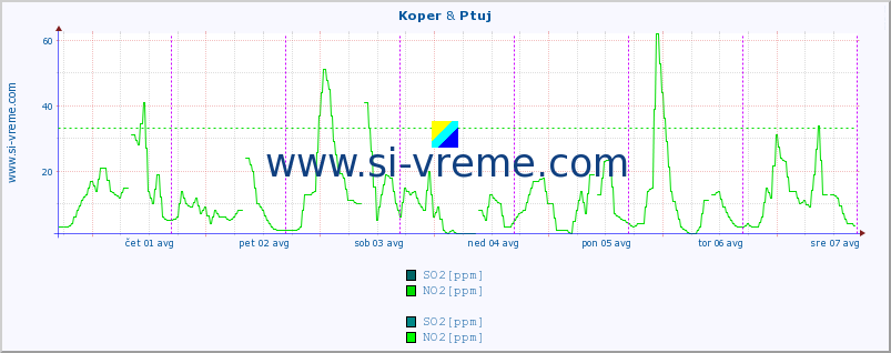 POVPREČJE :: Koper & Ptuj :: SO2 | CO | O3 | NO2 :: zadnji teden / 30 minut.