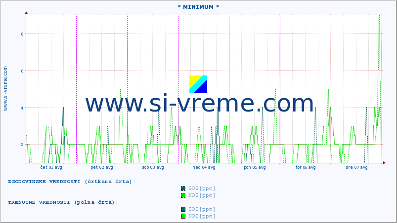 POVPREČJE :: * MINIMUM * :: SO2 | CO | O3 | NO2 :: zadnji teden / 30 minut.