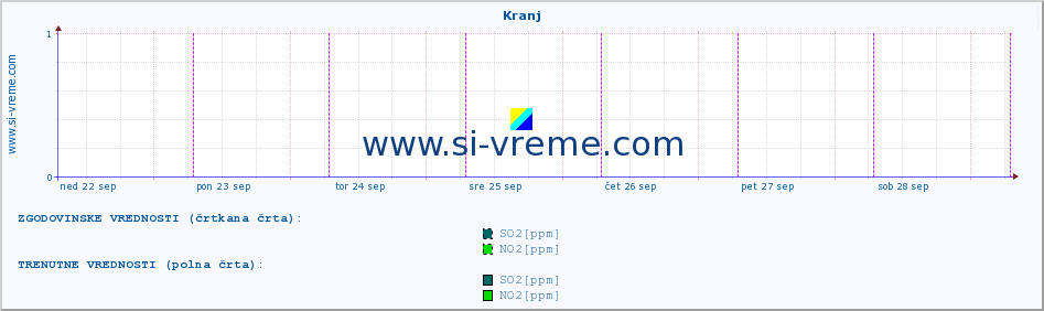 POVPREČJE :: Kranj :: SO2 | CO | O3 | NO2 :: zadnji teden / 30 minut.