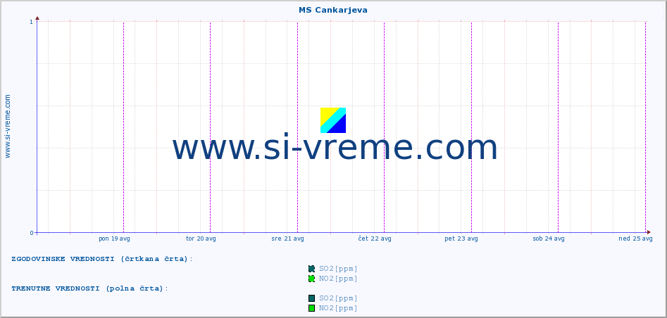 POVPREČJE :: MS Cankarjeva :: SO2 | CO | O3 | NO2 :: zadnji teden / 30 minut.