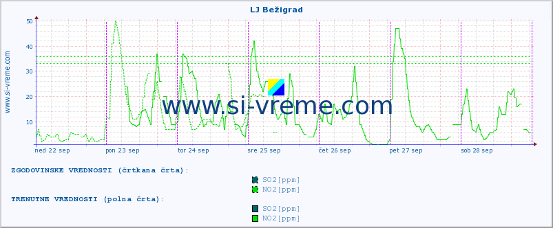 POVPREČJE :: LJ Bežigrad :: SO2 | CO | O3 | NO2 :: zadnji teden / 30 minut.