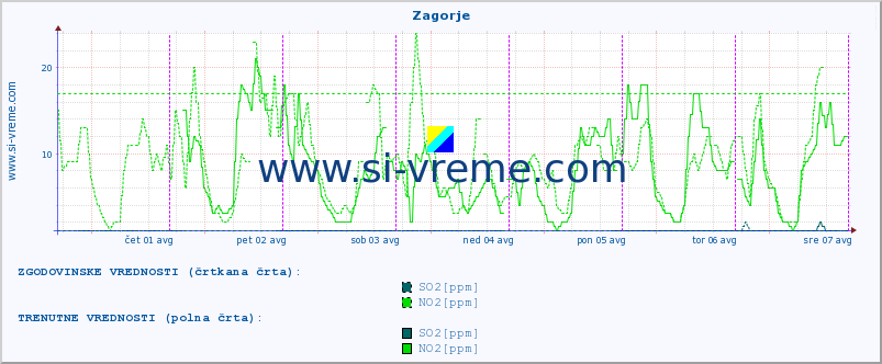 POVPREČJE :: Zagorje :: SO2 | CO | O3 | NO2 :: zadnji teden / 30 minut.