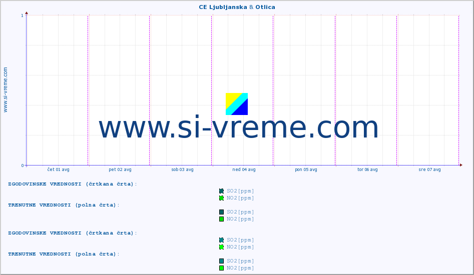 POVPREČJE :: CE Ljubljanska & Otlica :: SO2 | CO | O3 | NO2 :: zadnji teden / 30 minut.