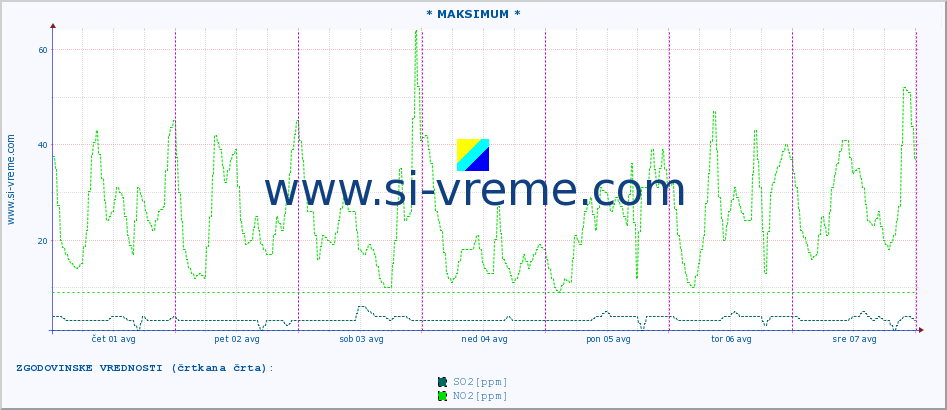 POVPREČJE :: * MAKSIMUM * :: SO2 | CO | O3 | NO2 :: zadnji teden / 30 minut.