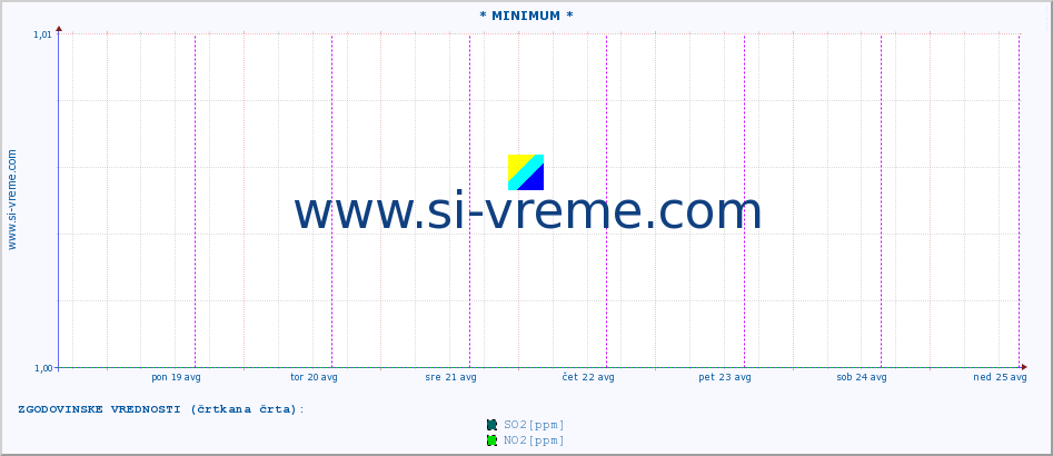 POVPREČJE :: * MINIMUM * :: SO2 | CO | O3 | NO2 :: zadnji teden / 30 minut.