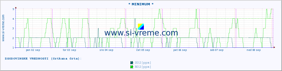 POVPREČJE :: * MINIMUM * :: SO2 | CO | O3 | NO2 :: zadnji teden / 30 minut.