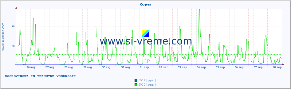 POVPREČJE :: Koper :: SO2 | CO | O3 | NO2 :: zadnja dva tedna / 30 minut.