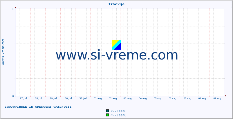 POVPREČJE :: Trbovlje :: SO2 | CO | O3 | NO2 :: zadnja dva tedna / 30 minut.