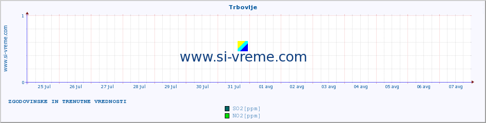 POVPREČJE :: Trbovlje :: SO2 | CO | O3 | NO2 :: zadnja dva tedna / 30 minut.