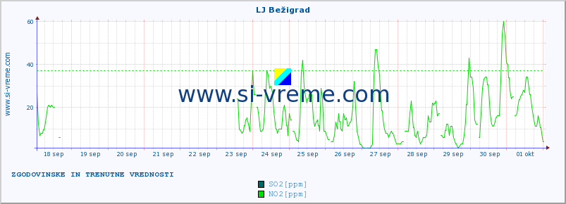 POVPREČJE :: LJ Bežigrad :: SO2 | CO | O3 | NO2 :: zadnja dva tedna / 30 minut.