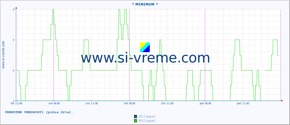 POVPREČJE :: * MINIMUM * :: SO2 | CO | O3 | NO2 :: zadnji teden / 30 minut.